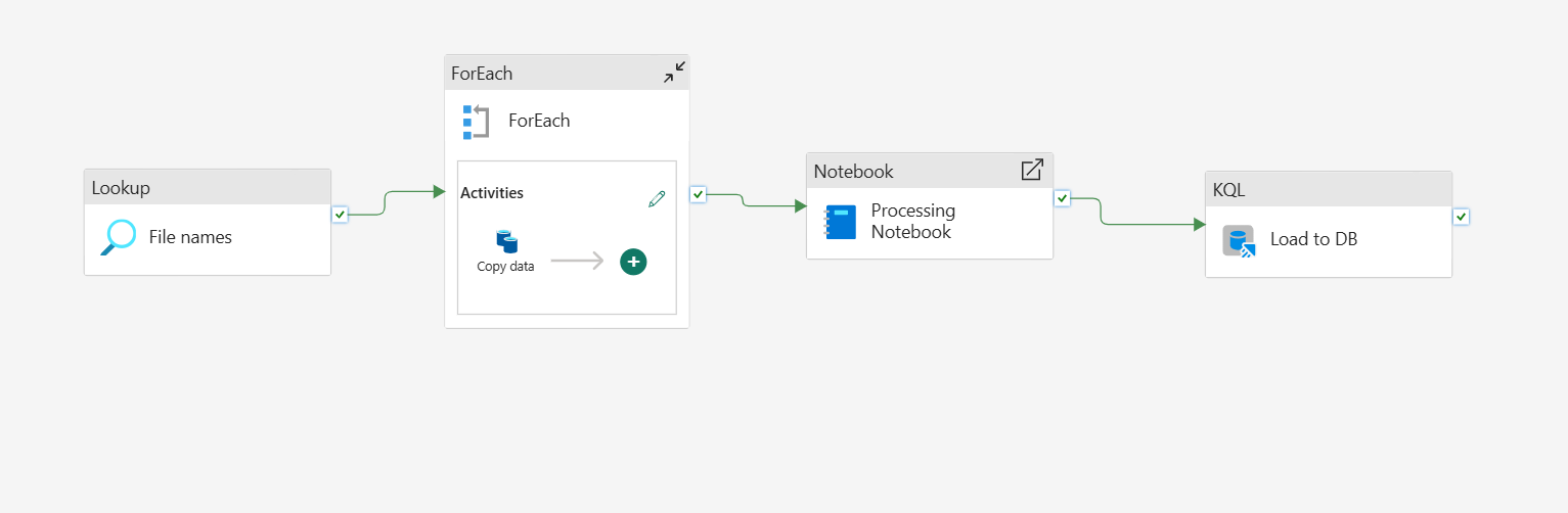 Data Factory pipeline canvas in Fabric showing a multi-step ingestion pipeline
