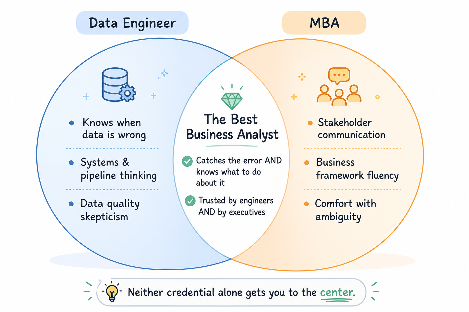 "The Ideal Analyst Venn"