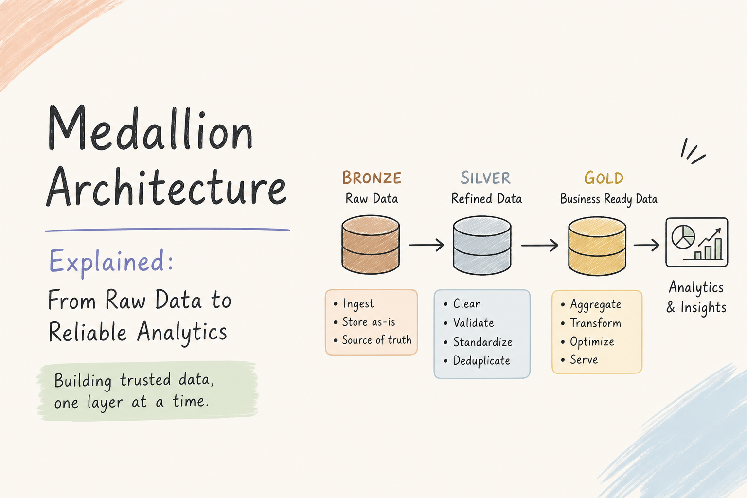 Medallion Architecture: How to Stop Your Data Pipeline from Becoming a Nightmare