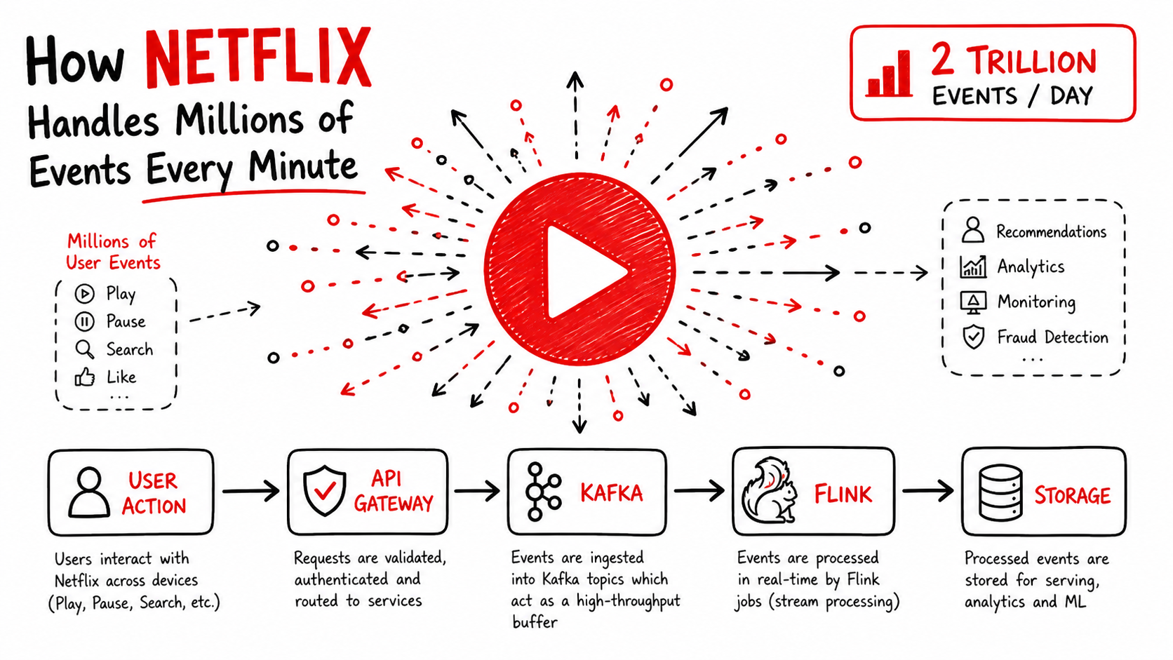 How Netflix Handles 2 Trillion Events Every Day